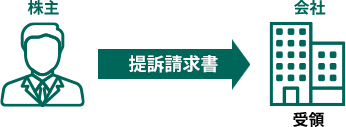 提訴請求書