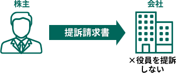 提訴請求書