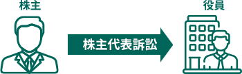提訴請求書